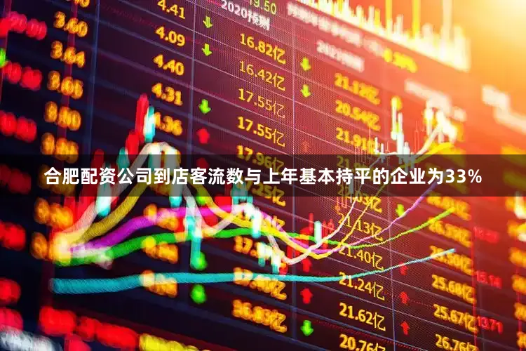 合肥配资公司到店客流数与上年基本持平的企业为33%